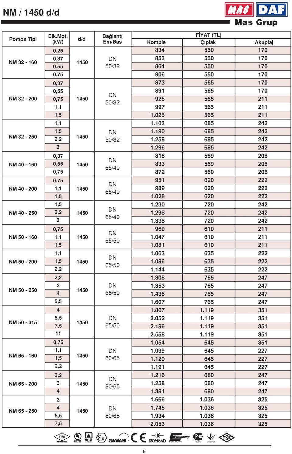 65/50 65/50 65/50 80/65 80/65 80/65 F YAT (TL) Komple Ç plak Akuplaj 8 550 170 85 550 170 86 550 170 906 550 170 87 565 170 891 565 170 926 565 2 997 565 2 1.025 565 2 1.16 685 1.190 685 1.258 685 1.