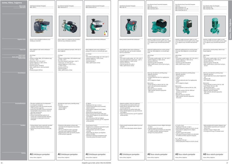 ..BF Wilo-CronoTwin-DL-E Kuru Rotorlu Inline Tip Pompalar Wilo-VeroLine-IPL Wilo-VeroTwin-DPL Sanayi ve bina tekniğinde kullanma suyu sirkülasyon sistemleri Isıtma, soğuk su ve soğutma suyu