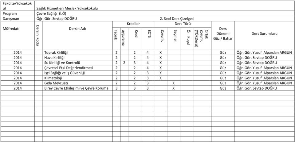 Gör. Sevtap DOĞRU 2014 Çevresel Etki Değerlendirmesi 2 2 4 X Güz Öğr. Gör. Yusuf Alparslan ARGUN 2014 İşçi Sağlığı ve İş Güvenliği 2 2 3 X Güz Öğr. Gör. Yusuf Alparslan ARGUN 2014 Klimatoloji 2 2 3 X Güz Öğr.