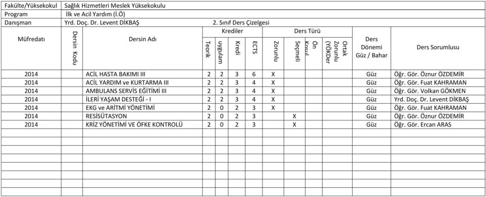 Gör. Volkan GÖKMEN 2014 İLERİ YAŞAM DESTEĞİ - I 2 2 3 4 X Güz Yrd. Doç. Dr. Levent DİKBAŞ 2014 EKG ve ARİTMİ YÖNETİMİ 2 0 2 3 X Güz Öğr. Gör.