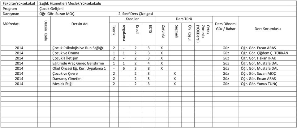 Kur. Uygulama 1-6 3 8 X Güz Öğr. Gör. Mustafa DAL 2014 Çocuk ve Çevre 2 2 3 X Güz Öğr. Gör. Suzan MOÇ 2014 Davranış Yönetimi 2 2 3 X Güz Öğr.