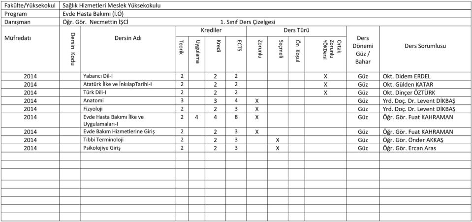 Dr. Levent DİKBAŞ 2014 Fizyoloji 2 2 3 X Güz Yrd. Doç. Dr. Levent DİKBAŞ 2014 Evde Hasta Bakımı İlke ve 2 4 4 8 X Güz Öğr. Gör.