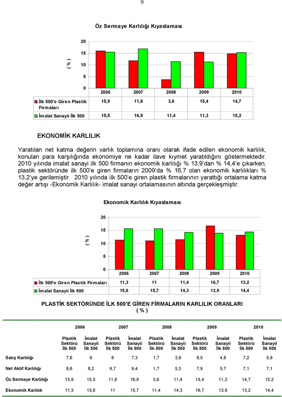 21 yılında imalat sanayi ilk 5 firmanın ekonomik karlılığı % 13,9 dan % 14,4 e çıkarken, plastik sektöründe ilk 5 e giren firmaların 29 da % 16,7 olan ekonomik karlılıkları % 13,2 ye gerilemiştir.