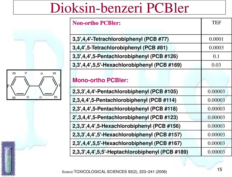 00003 2,3,4,4',5-Pentachlorobiphenyl (PCB #114) 0.00003 2,3',4,4',5-Pentachlorobiphenyl (PCB #118) 0.00003 2',3,4,4',5-Pentachlorobiphenyl (PCB #123) 0.