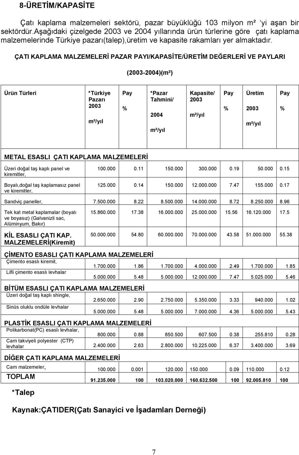 ÇATI KAPLAMA MALZEMELERİ PAZAR PAYI/KAPASİTE/ÜRETİM DEĞERLERİ VE PAYLARI (2003-2004)(m²) Ürün Türleri *Türkiye Pazarı 2003 m²/yıl Pay % *Pazar Tahmini/ 2004 m²/yıl Kapasite/ 2003 m²/yıl Pay % Üretim