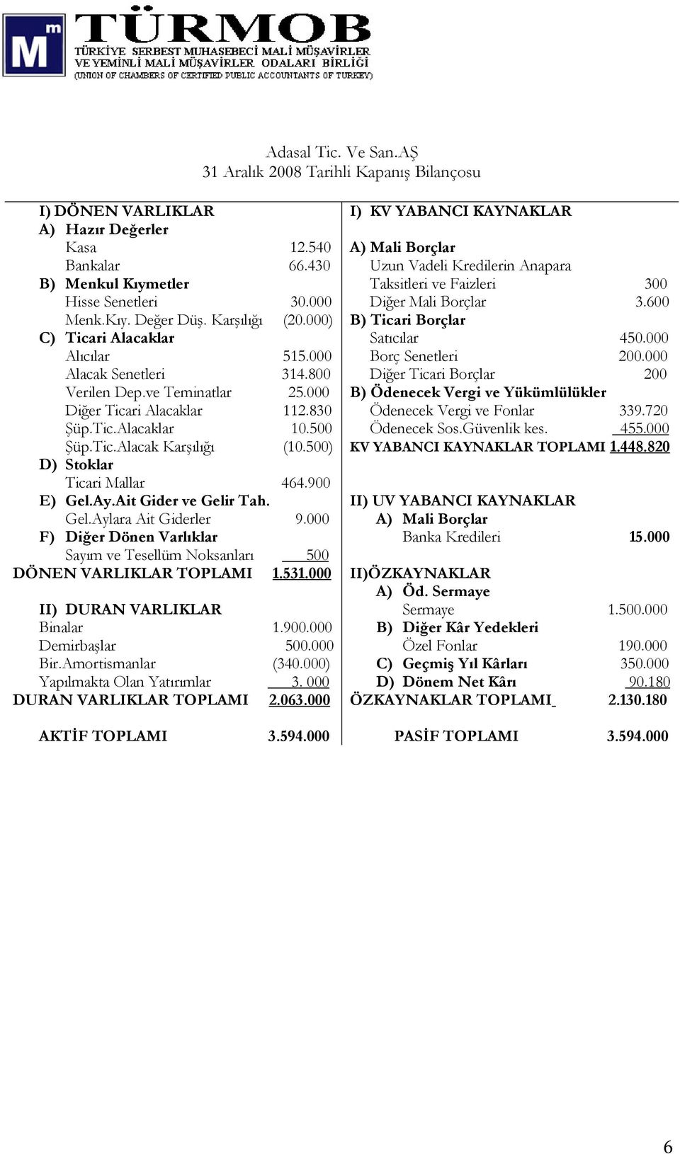 ) D) Stoklar Ticari Mallar 464.900 E) Gel.Ay.Ait Gider ve Gelir Tah. Gel.Aylara Ait Giderler 9.000 F) Diğer Dönen Varlıklar Sayım ve Tesellüm Noksanları DÖNEN VARLIKLAR TOPLAMI 1.