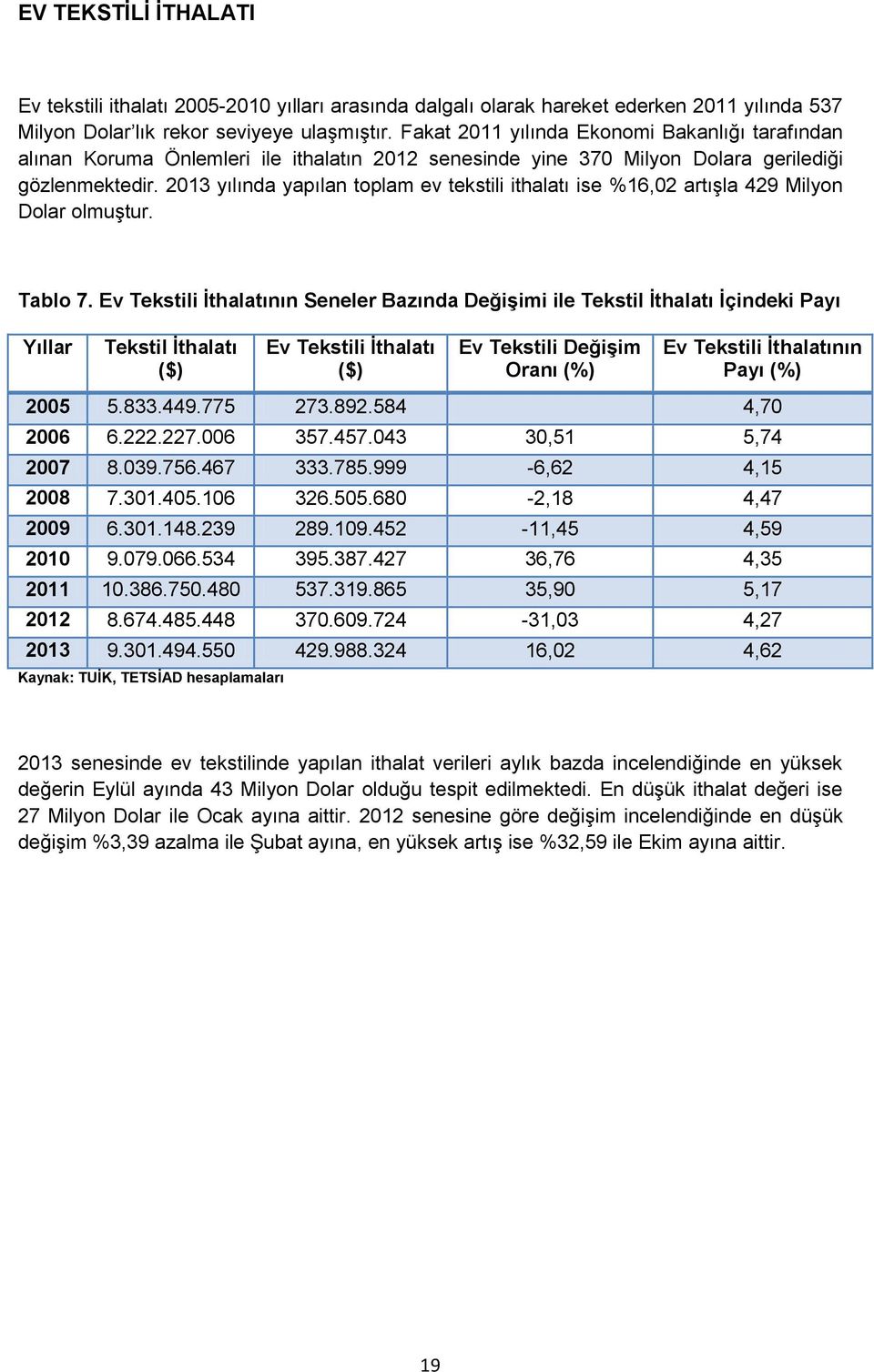 2013 yılında yapılan toplam ev tekstili ithalatı ise %16,02 artışla 429 Milyon Dolar olmuştur. Tablo 7.