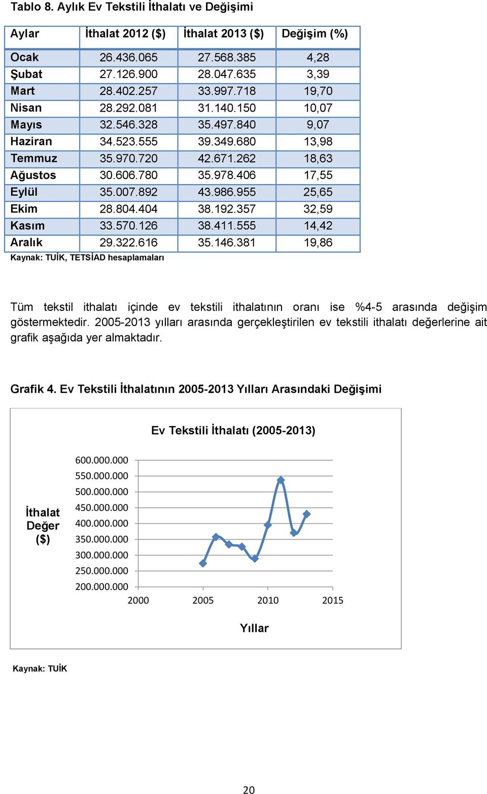 892 43.986.955 25,65 Ekim 28.804.404 38.192.357 32,59 Kasım 33.570.126 38.411.555 14,42 Aralık 29.322.616 35.146.