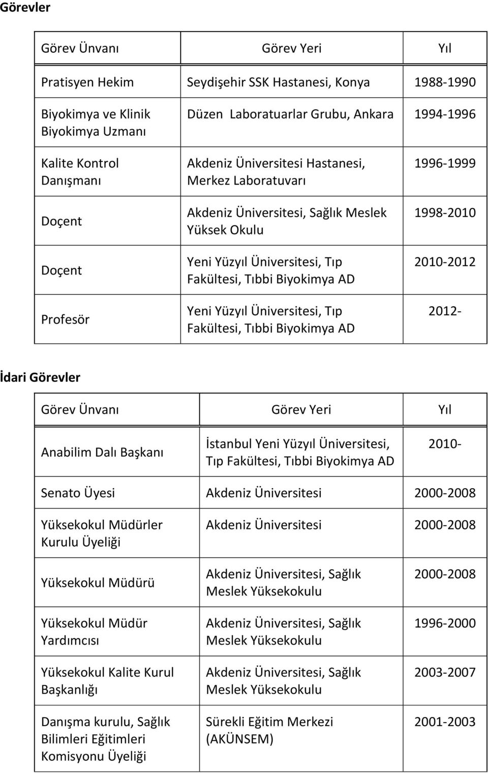 Yüzyıl Üniversitesi, Tıp Fakültesi, Tıbbi Biyokimya AD 1996-1999 1998-2010 2010-2012 2012- İdari Görevler Görev Ünvanı Görev Yeri Yıl Anabilim Dalı Başkanı İstanbul Yeni Yüzyıl Üniversitesi, Tıp