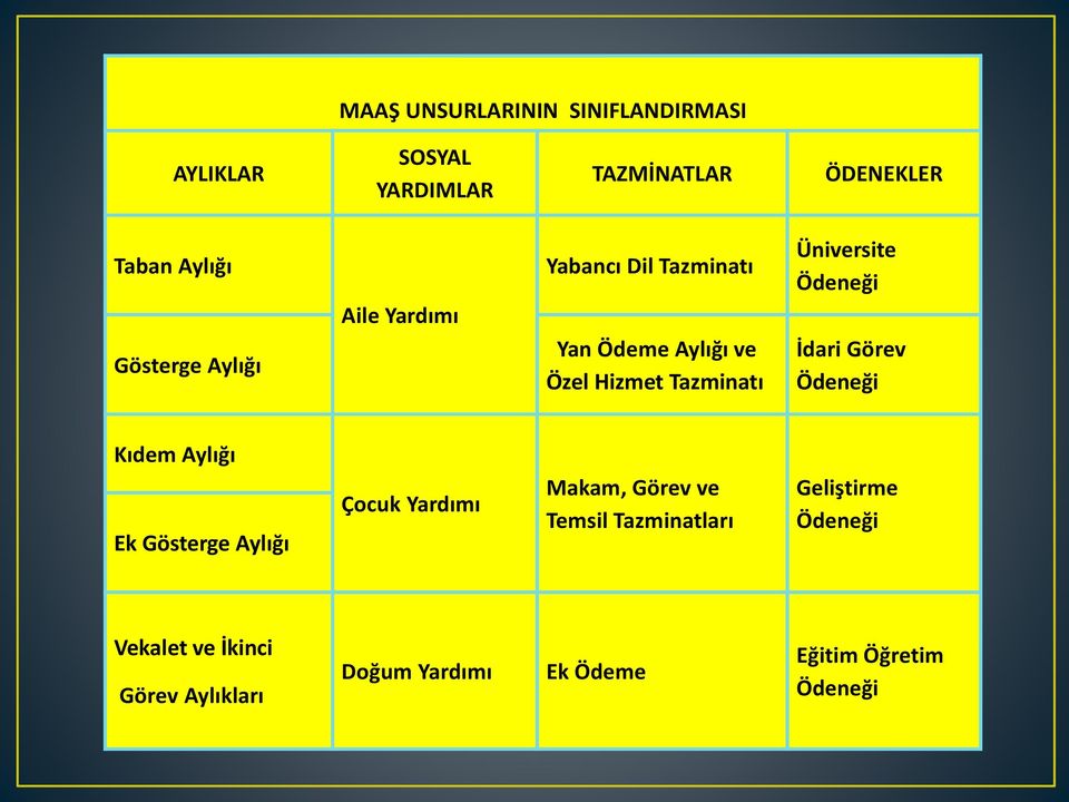 Üniversite Ödeneği İdari Görev Ödeneği Kıdem Aylığı Ek Gösterge Aylığı Çocuk Yardımı Makam, Görev ve