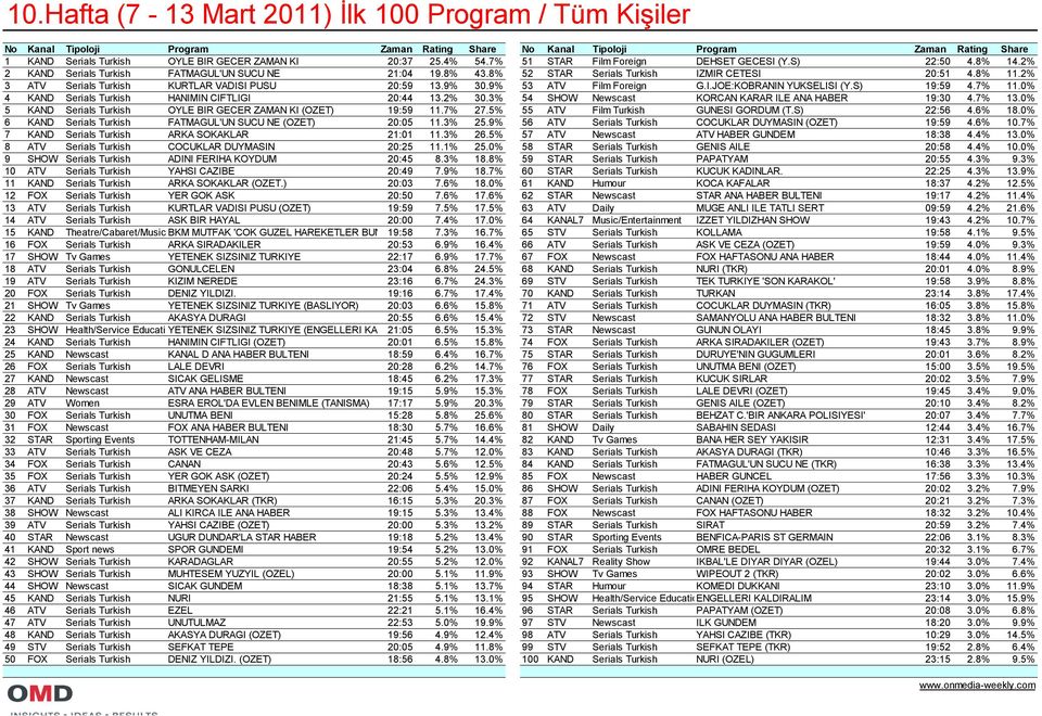 2% 3 ATV Serials Turkish KURTLAR VADISI PUSU 20:59 13.9% 30.9% 53 ATV Film Foreign G.I.JOE:KOBRANIN YUKSELISI (Y.S) 19:59 4.7% 11.0% 4 KAND Serials Turkish HANIMIN CIFTLIGI 20:44 13.2% 30.