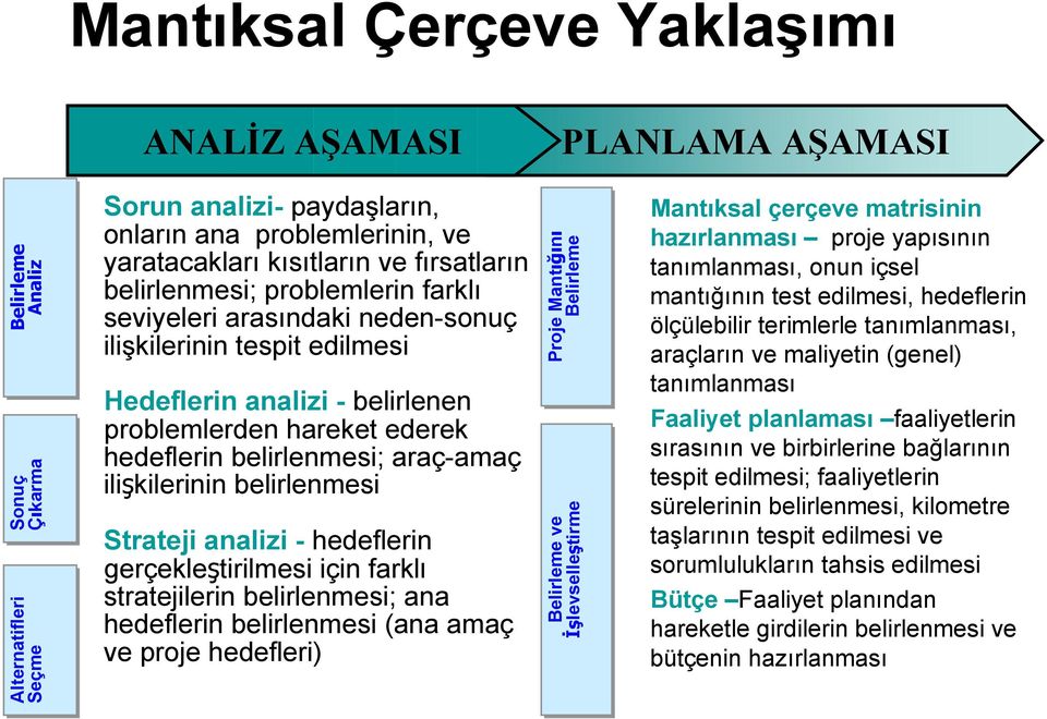 araç-amaç ilişkilerinin belirlenmesi Strateji analizi - hedeflerin gerçekleştirilmesi için farklı stratejilerin belirlenmesi; ana hedeflerin belirlenmesi (ana amaç ve proje hedefleri) Proje Mantığını