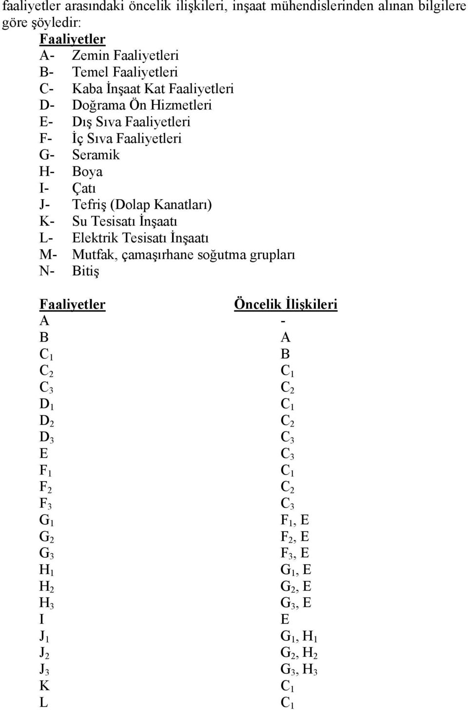 Tesisatı İnşaatı L- Elektrik Tesisatı İnşaatı M- Mutfak, çamaşırhane soğutma grupları N- Bitiş Faaliyetler Öncelik İlişkileri A - B A C 1 B C 2 C 1 C 3 C 2 D 1 C