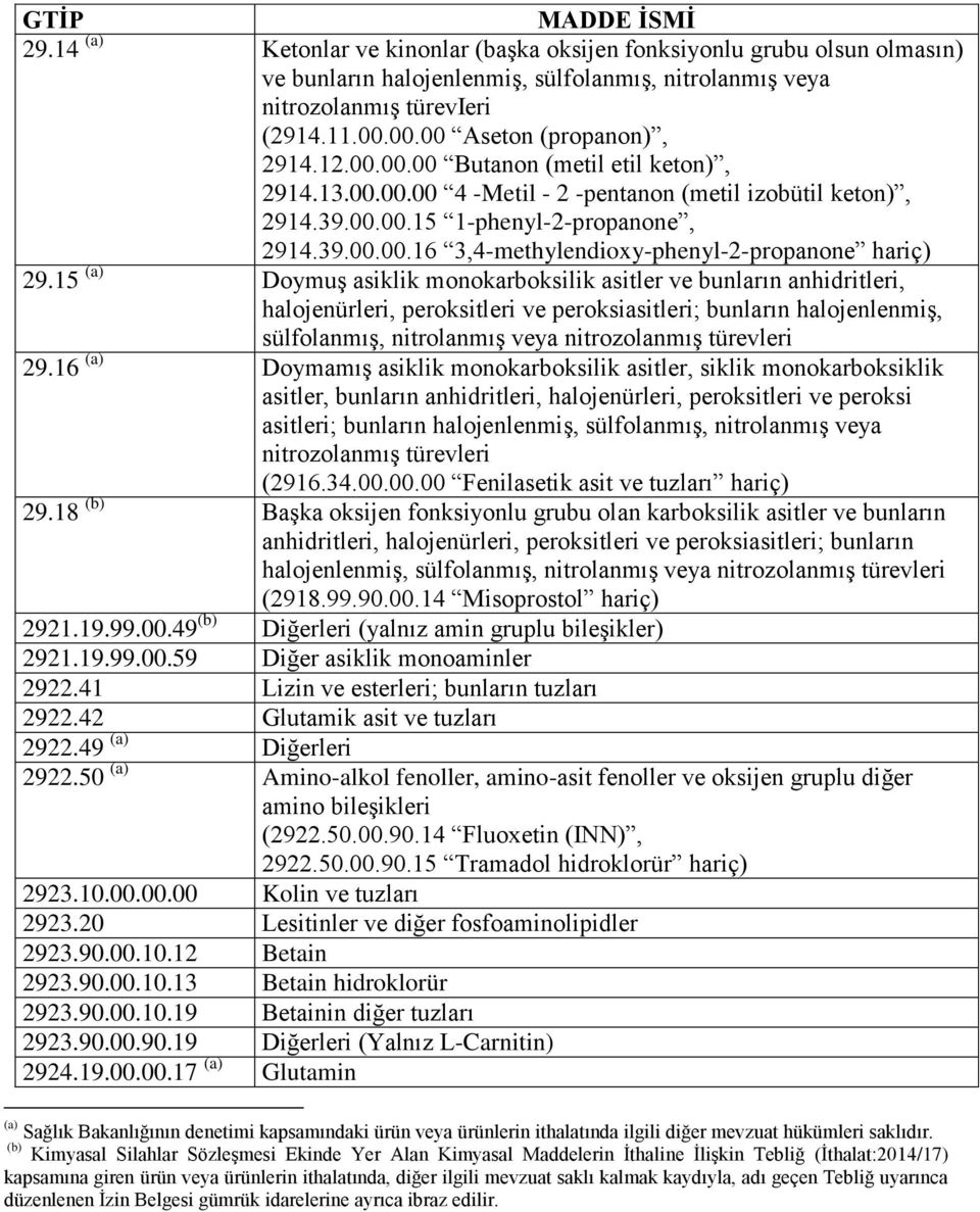 15 (a) Doymuş asiklik monokarboksilik asitler ve bunların anhidritleri, halojenürleri, peroksitleri ve peroksiasitleri; bunların halojenlenmiş, sülfolanmış, nitrolanmış veya nitrozolanmış türevleri