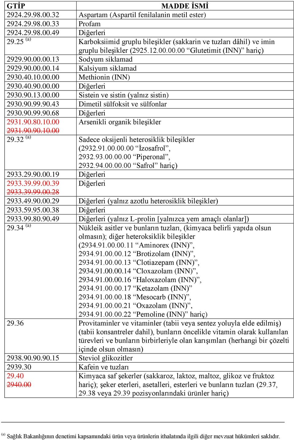 40.10.00.00 Methionin (INN) 2930.40.90.00.00 Diğerleri 2930.90.13.00.00 Sistein ve sistin (yalnız sistin) 2930.90.99.90.43 Dimetil sülfoksit ve sülfonlar 2930.90.99.90.68 Diğerleri 2931.90.80.10.00 Arsenikli organik bileşikler 2931.