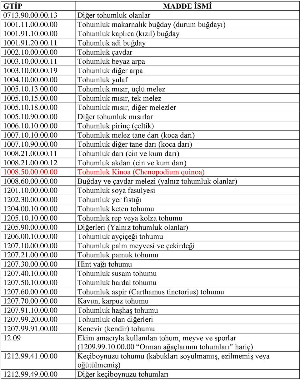 00.00 Tohumluk mısır, diğer melezler 1005.10.90.00.00 Diğer tohumluk mısırlar 1006.10.10.00.00 Tohumluk pirinç (çeltik) 1007.10.10.00.00 Tohumluk melez tane darı (koca darı) 1007.10.90.00.00 Tohumluk diğer tane darı (koca darı) 1008.