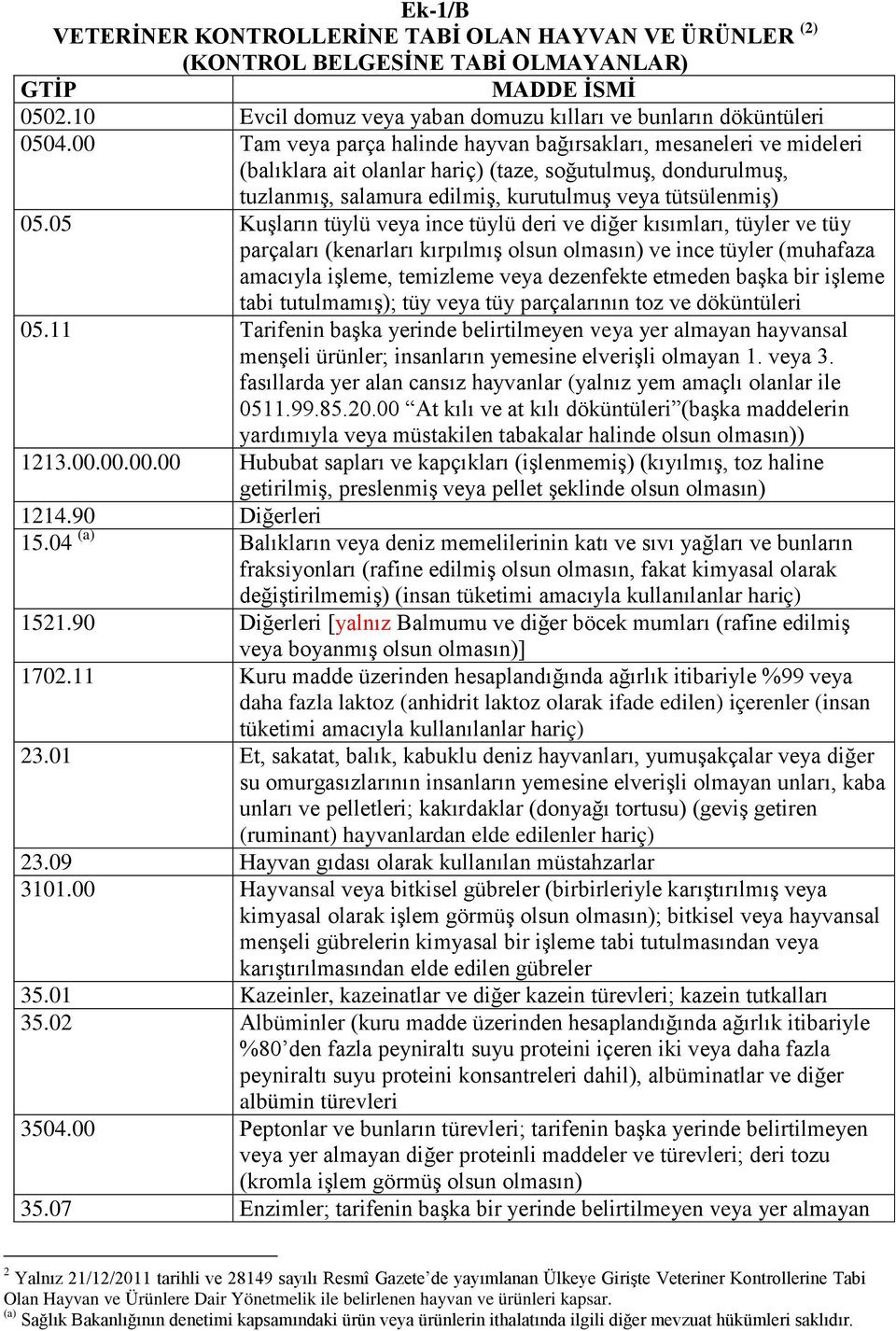 05 Kuşların tüylü veya ince tüylü deri ve diğer kısımları, tüyler ve tüy parçaları (kenarları kırpılmış olsun olmasın) ve ince tüyler (muhafaza amacıyla işleme, temizleme veya dezenfekte etmeden