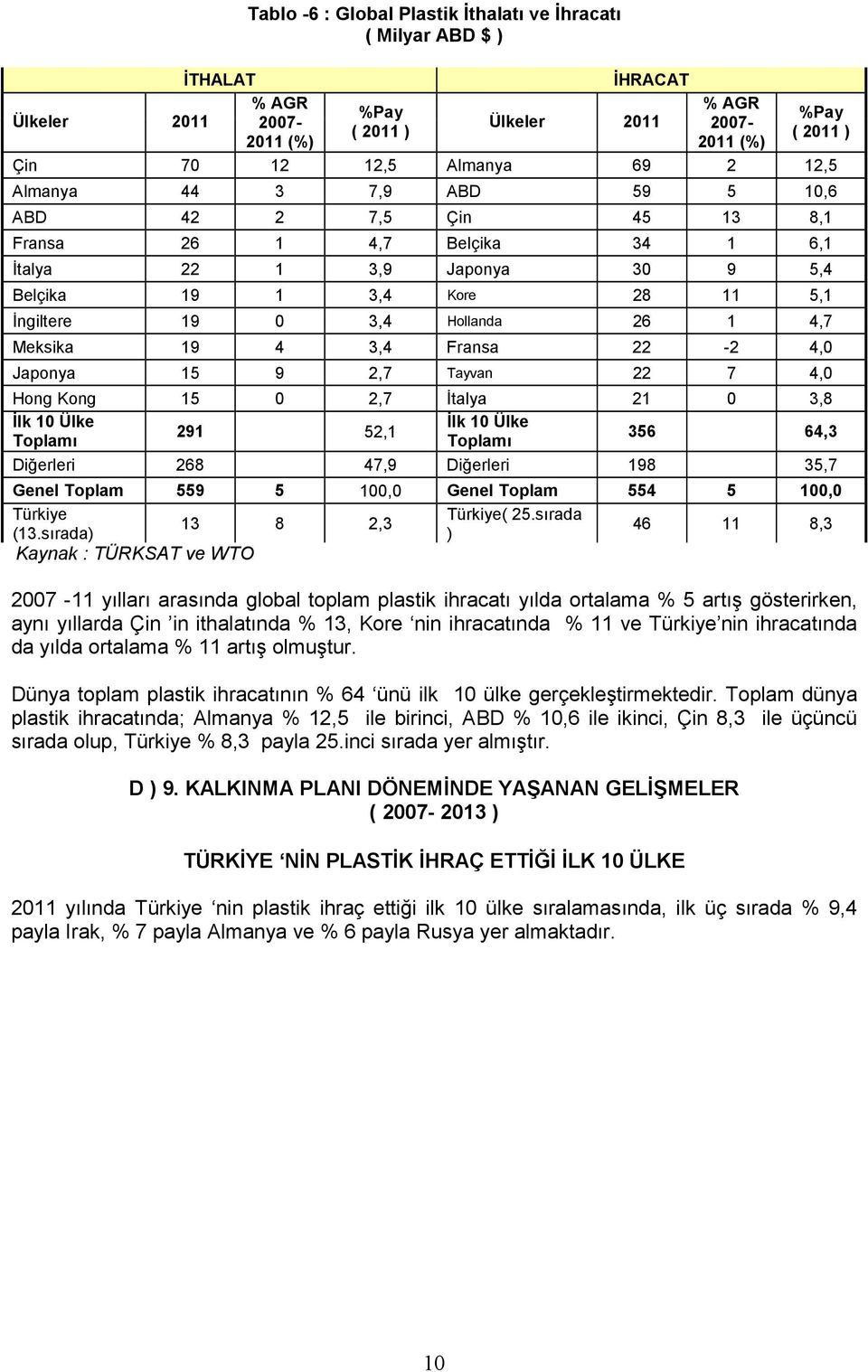 4,7 Meksika 19 4 3,4 Fransa 22-2 4,0 Japonya 15 9 2,7 Tayvan 22 7 4,0 Hong Kong 15 0 2,7 İtalya 21 0 3,8 İlk 10 Ülke İlk 10 Ülke 291 52,1 356 64,3 Toplamı Toplamı Diğerleri 268 47,9 Diğerleri 198