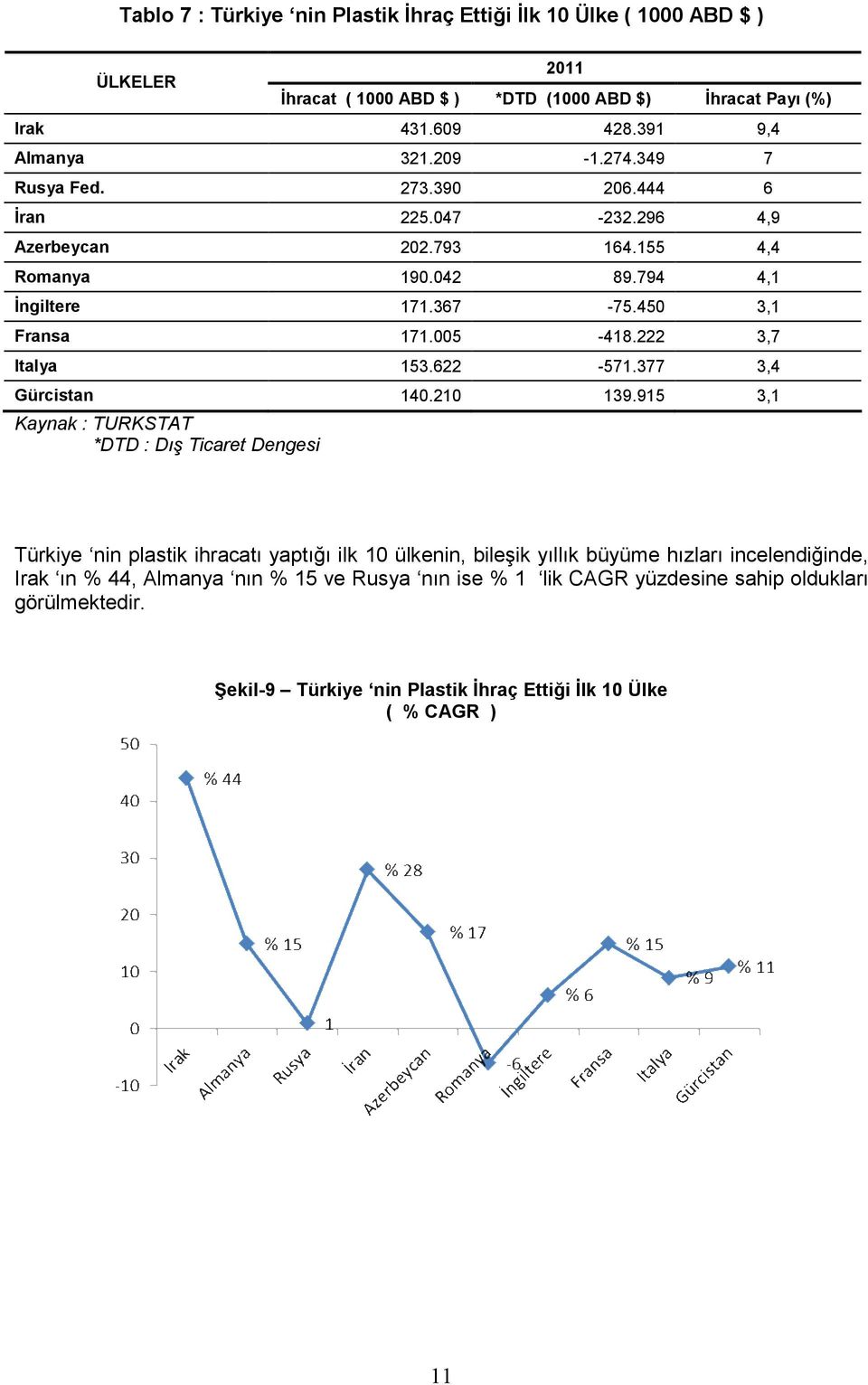 222 3,7 Italya 153.622-571.377 3,4 Gürcistan 140.210 139.