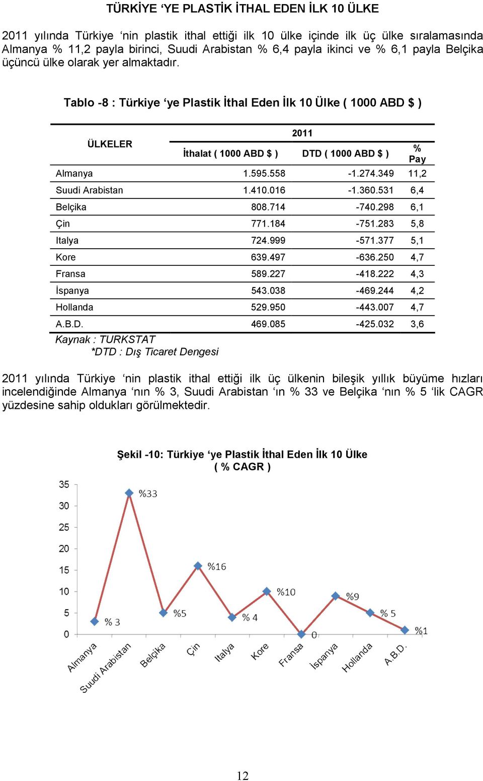 595.558-1.274.349 11,2 Suudi Arabistan 1.410.016-1.360.531 6,4 Belçika 808.714-740.298 6,1 Çin 771.184-751.283 5,8 Italya 724.999-571.377 5,1 Kore 639.497-636.250 4,7 Fransa 589.227-418.