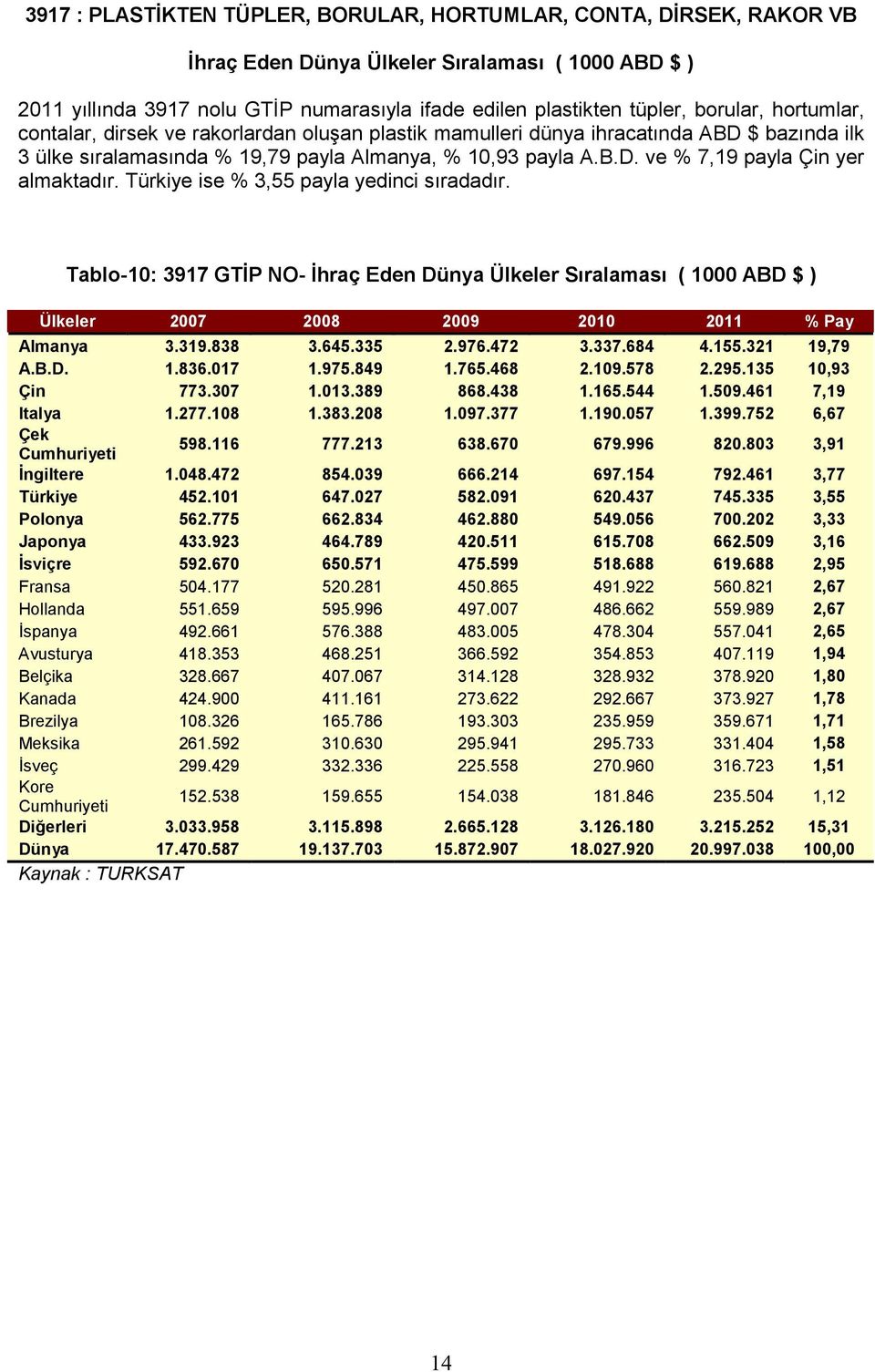 Türkiye ise % 3,55 payla yedinci sıradadır. Tablo-10: 3917 GTİP NO- İhraç Eden Dünya Ülkeler Sıralaması ( 1000 ABD $ ) Ülkeler 2007 2008 2009 2010 2011 % Pay Almanya 3.319.838 3.645.335 2.976.472 3.