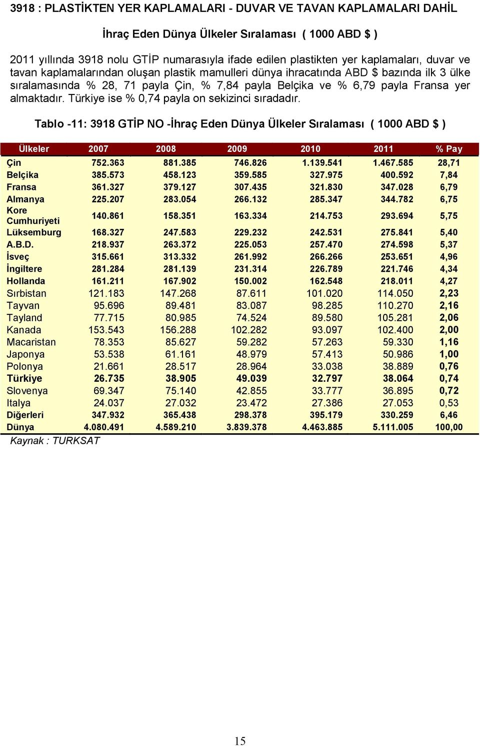almaktadır. Türkiye ise % 0,74 payla on sekizinci sıradadır. Tablo -11: 3918 GTİP NO -İhraç Eden Dünya Ülkeler Sıralaması ( 1000 ABD $ ) Ülkeler 2007 2008 2009 2010 2011 % Pay Çin 752.363 881.385 746.