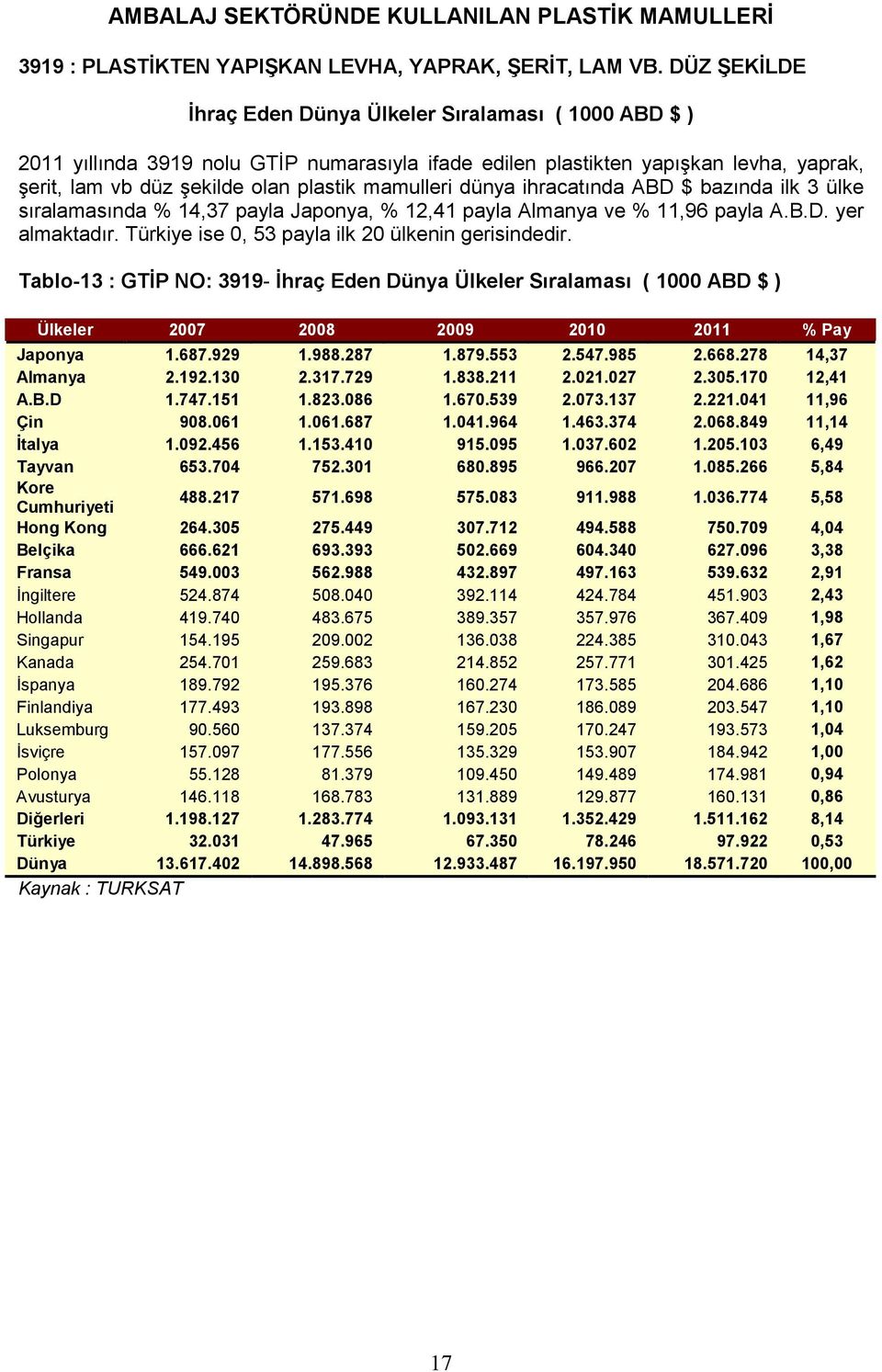 mamulleri dünya ihracatında ABD $ bazında ilk 3 ülke sıralamasında % 14,37 payla Japonya, % 12,41 payla Almanya ve % 11,96 payla A.B.D. yer almaktadır.