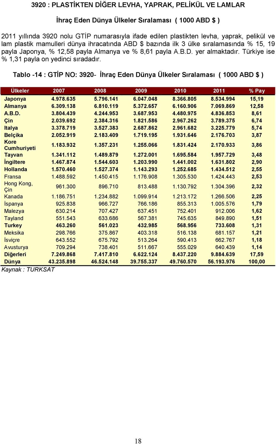 Türkiye ise % 1,31 payla on yedinci sıradadır. Tablo -14 : GTİP NO: 3920- İhraç Eden Dünya Ülkeler Sıralaması ( 1000 ABD $ ) Ülkeler 2007 2008 2009 2010 2011 % Pay Japonya 4.978.635 5.796.141 6.047.