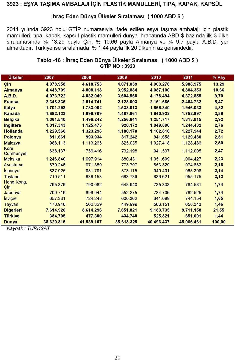 Türkiye ise sıralamada % 1,44 payla ilk 20 ülkenin az gerisindedir. Tablo -16 : İhraç Eden Dünya Ülkeler Sıralaması ( 1000 ABD $ ) GTİP NO : 3923 Ülkeler 2007 2008 2009 2010 2011 % Pay Çin 4.078.