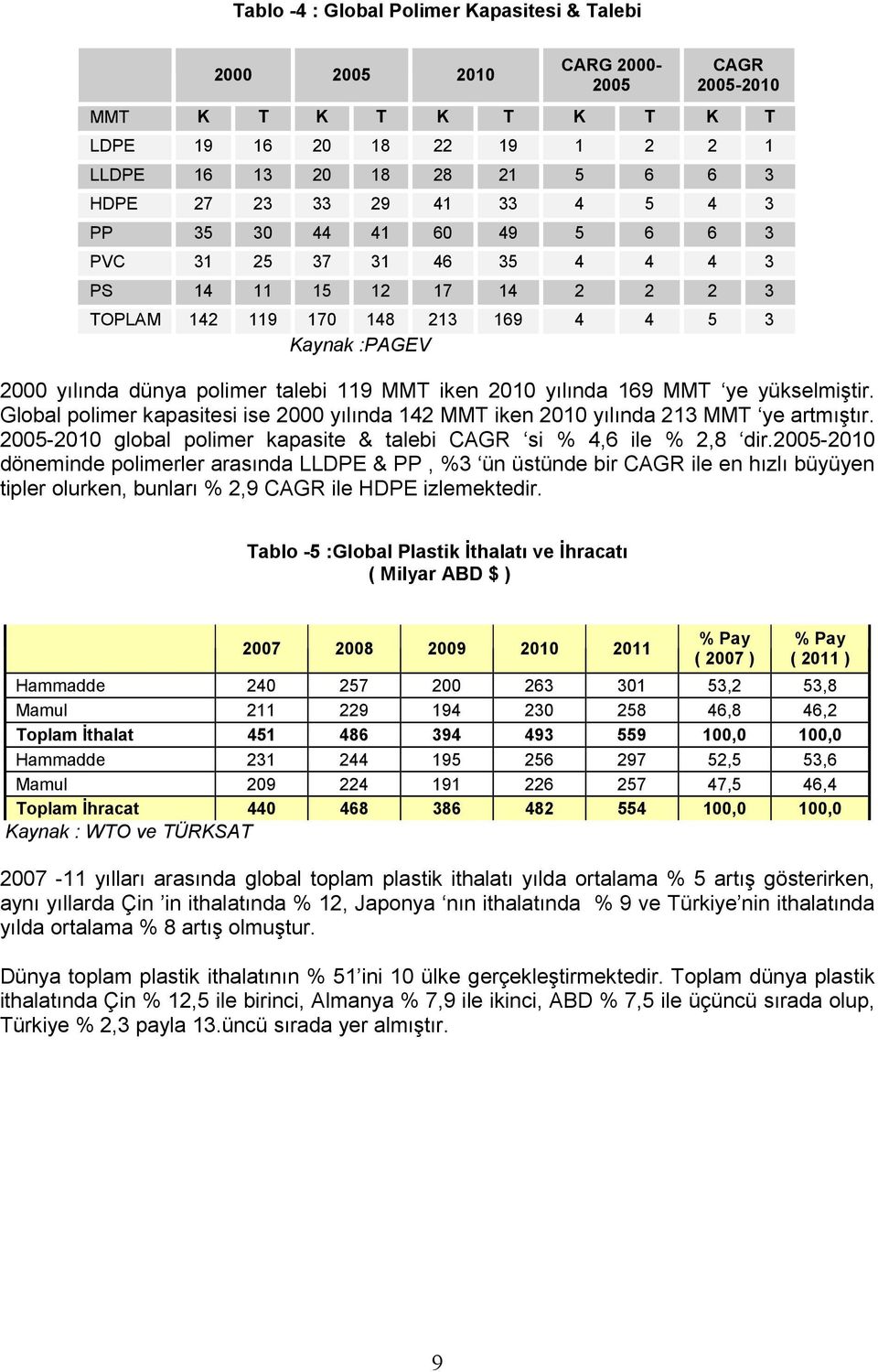 2010 yılında 169 MMT ye yükselmiştir. Global polimer kapasitesi ise 2000 yılında 142 MMT iken 2010 yılında 213 MMT ye artmıştır. 2005-2010 global polimer kapasite & talebi CAGR si % 4,6 ile % 2,8 dir.