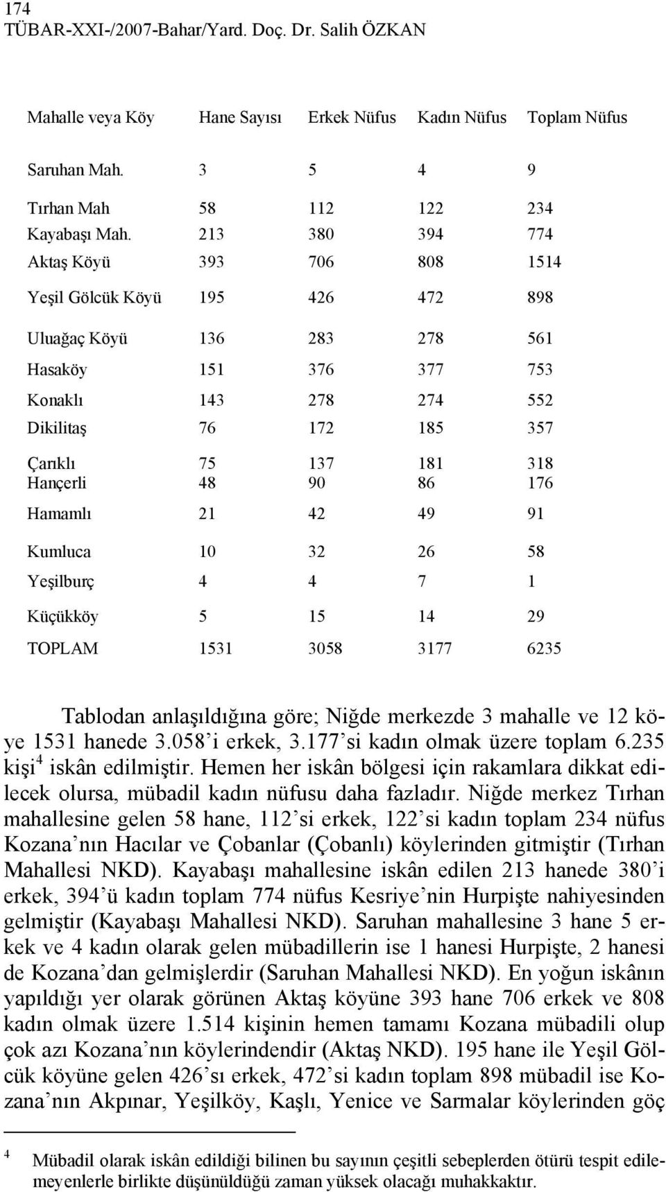 318 Hançerli 48 90 86 176 Hamamlı 21 42 49 91 Kumluca 10 32 26 58 Yeşilburç 4 4 7 1 Küçükköy 5 15 14 29 TOPLAM 1531 3058 3177 6235 Tablodan anlaşıldığına göre; Niğde merkezde 3 mahalle ve 12 köye