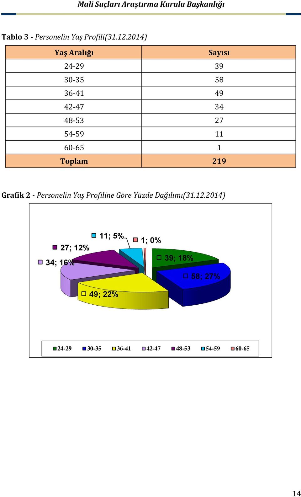 11 60-65 1 Toplam 219 Grafik 2 - Personelin Yaş Profiline Göre Yüzde