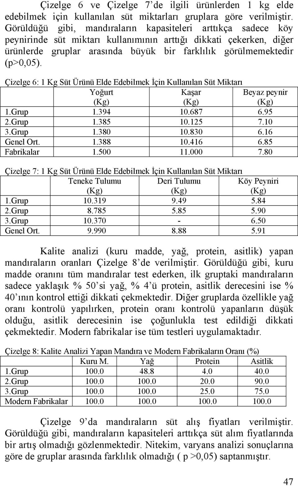 (p>0,05). Çizelge 6: 1 Kg Süt Ürünü Elde Edebilmek İçin Kullanılan Süt Miktarı Yoğurt (Kg) Kaşar (Kg) Beyaz peynir (Kg) 1.Grup 1.394 10.687 6.95 2.Grup 1.385 10.125 7.10 3.Grup 1.380 10.830 6.