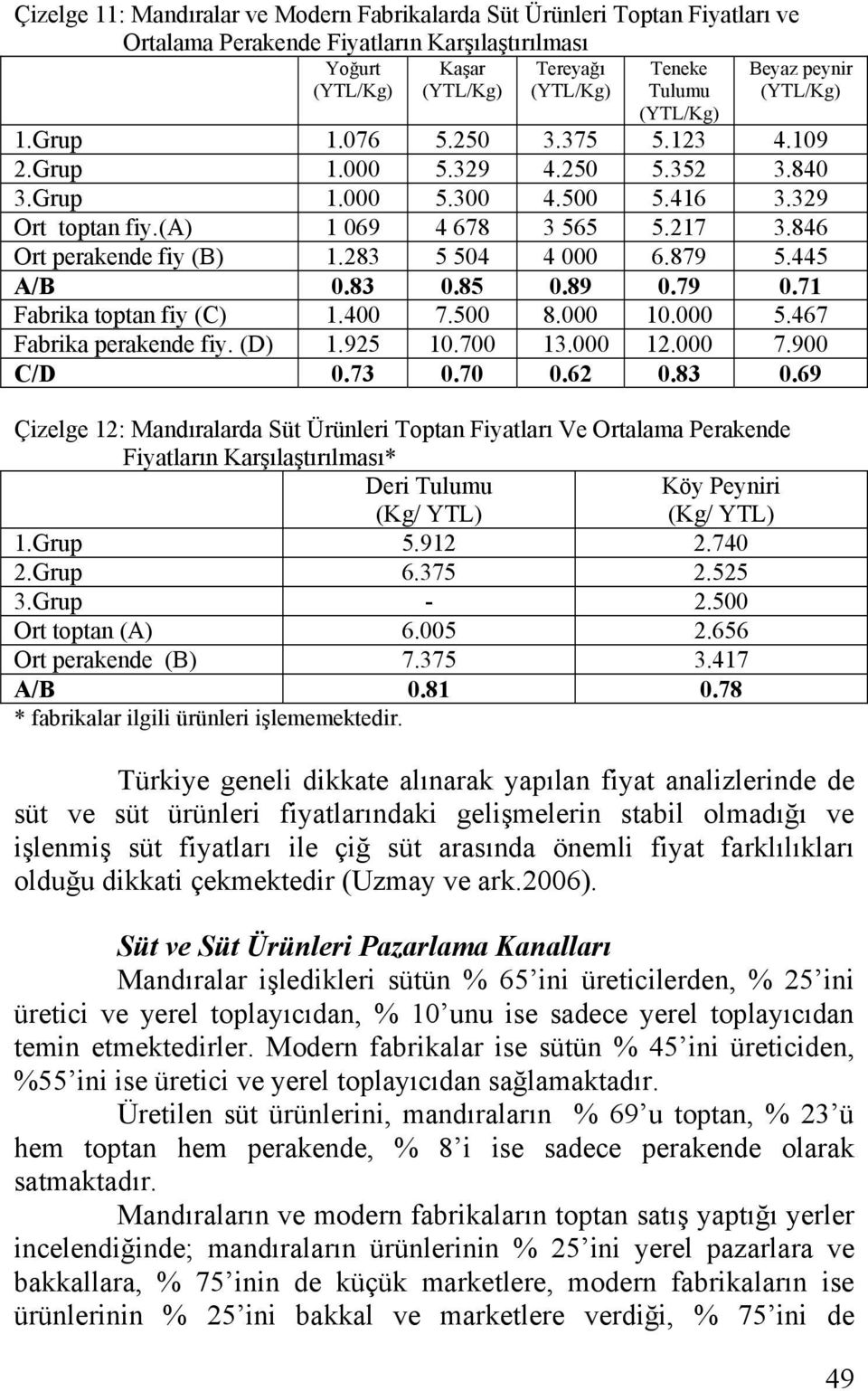 846 Ort perakende fiy (B) 1.283 5 504 4 000 6.879 5.445 A/B 0.83 0.85 0.89 0.79 0.71 Fabrika toptan fiy (C) 1.400 7.500 8.000 10.000 5.467 Fabrika perakende fiy. (D) 1.925 10.700 13.000 12.000 7.