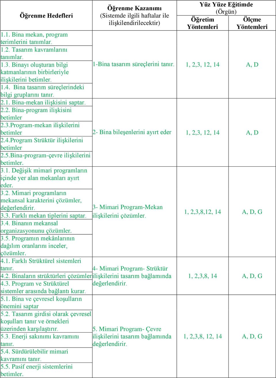 2.1. Bina-mekan ilişkisini saptar. 2.2. Bina-program ilişkisini betimler 2.3.Program-mekan ilişkilerini betimler 2- Bina bileşenlerini ayırt eder 1, 2,3, 12, 14 