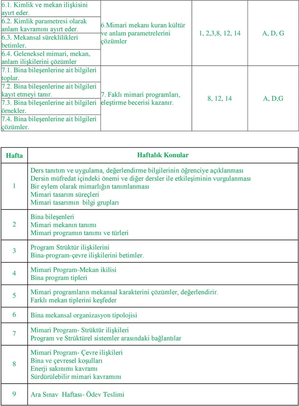 Bina bileşenlerine ait bilgileri örnekler. 7.4. Bina bileşenlerine ait bilgileri çözümler. 6.Mimari mekanı kuran kültür ve anlam parametrelerini çözümler 7.