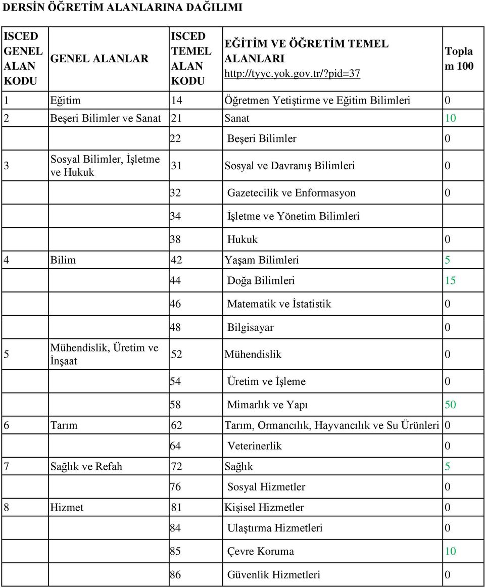 Gazetecilik ve Enformasyon 0 34 İşletme ve Yönetim Bilimleri 38 Hukuk 0 4 Bilim 42 Yaşam Bilimleri 5 44 Doğa Bilimleri 15 46 Matematik ve İstatistik 0 Topla m 100 5 Mühendislik, Üretim ve İnşaat 48