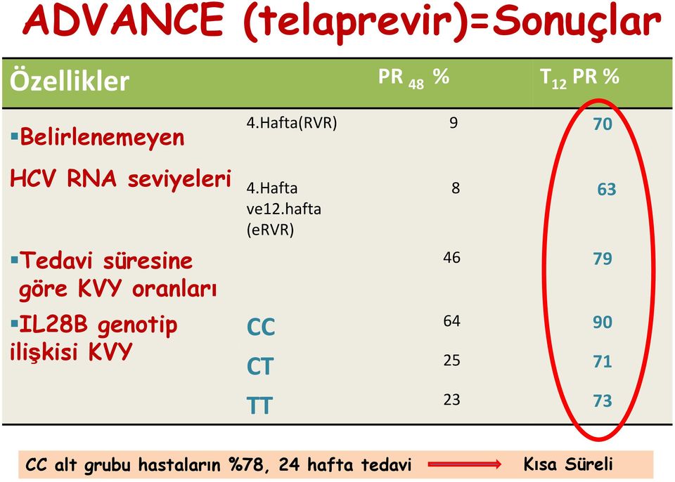 IL28B genotip ilişkisi KVY 4.Hafta(RVR) 9 70 4.Hafta ve12.