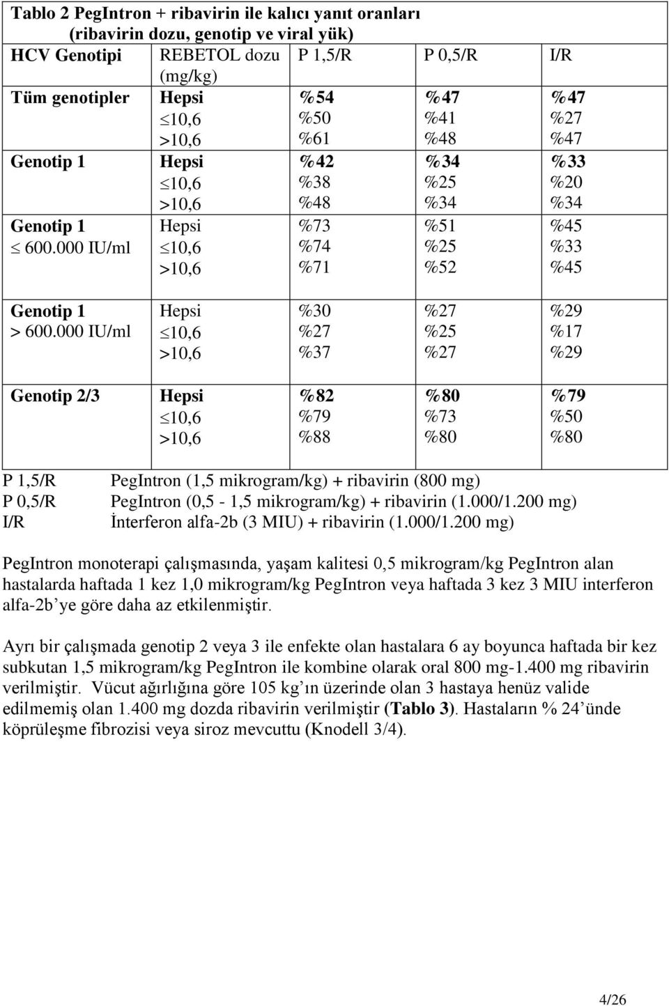 000 IU/ml Hepsi 10,6 >10,6 %30 %27 %37 %27 %25 %27 %29 %17 %29 Genotip 2/3 Hepsi 10,6 >10,6 %82 %79 %88 %80 %73 %80 %79 %50 %80 P 1,5/R P 0,5/R I/R PegIntron (1,5 mikrogram/kg) + ribavirin (800 mg)