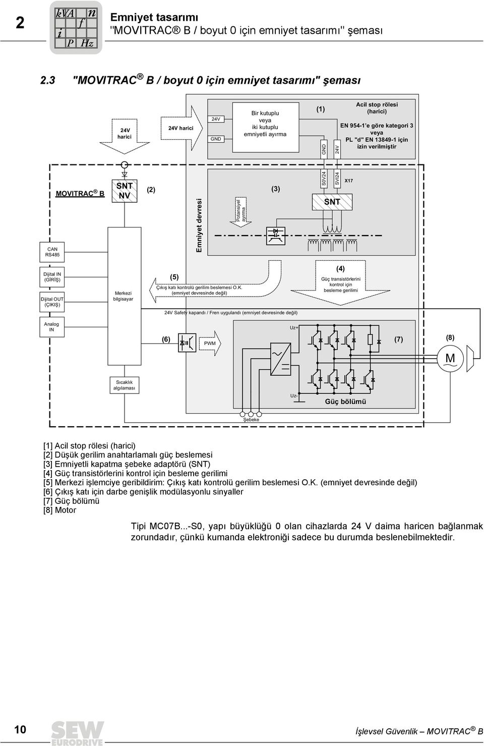 S0V24 24V SVI24 SNT Acil stop rölesi (harici) EN 954-1 e göre kategori 3 veya PL "d" EN 13849-1 için izin verilmiştir X17 Dijital IN (GİRİŞ) Dijital OUT (ÇIKIŞ) Merkezi bilgisayar (5) Çıkış katı