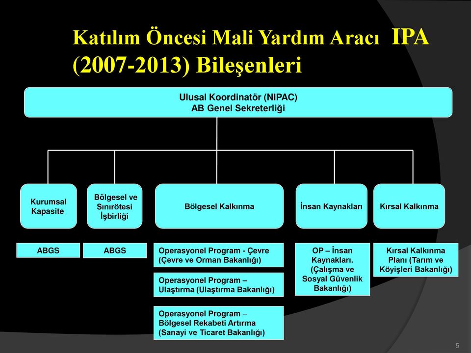 ve Orman Bakanlığı) Operasyonel Program Ulaştırma (Ulaştırma Bakanlığı) OP İnsan Kaynakları.