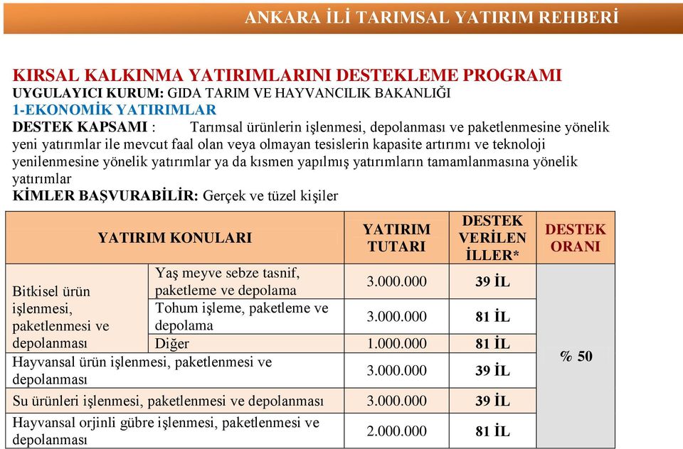 yönelik yatırımlar KİMLER BAŞVURABİLİR: Gerçek ve tüzel kişiler YATIRIM KONULARI Yaş meyve sebze tasnif, YATIRIM TUTARI DESTEK VERİLEN İLLER* Bitkisel ürün paketleme ve depolama 3.000.