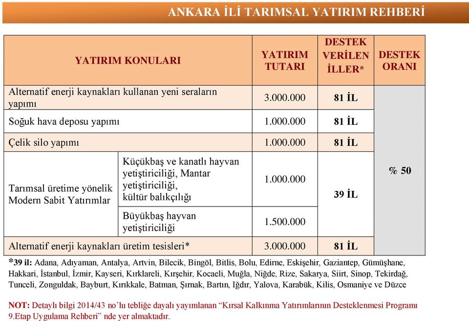 000 39 İL Alternatif enerji kaynakları üretim tesisleri* 3.000.000 81 İL % 50 *39 il: Adana, Adıyaman, Antalya, Artvin, Bilecik, Bingöl, Bitlis, Bolu, Edirne, Eskişehir, Gaziantep, Gümüşhane,