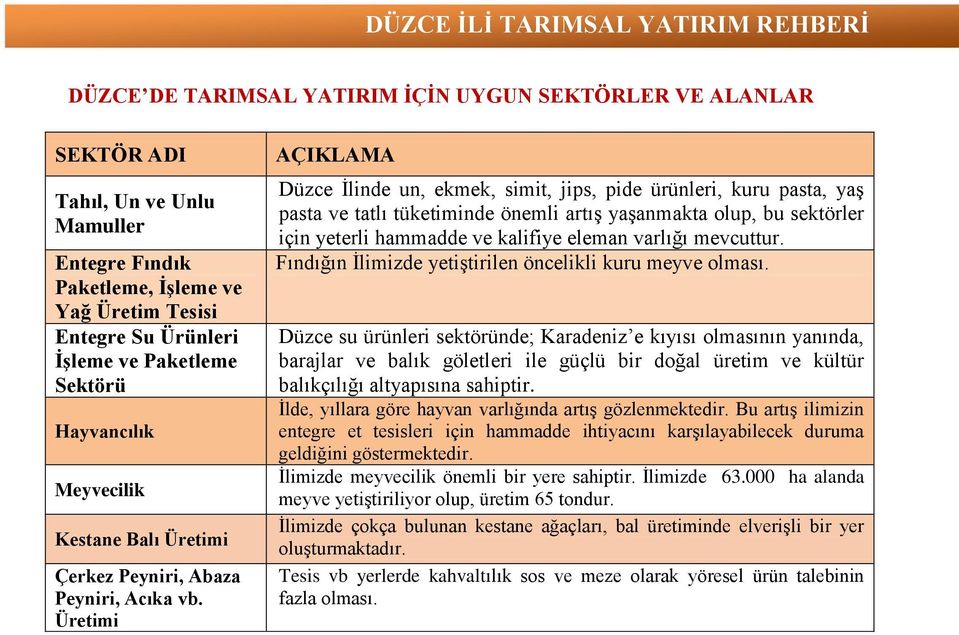 Üretimi AÇIKLAMA Düzce İlinde un, ekmek, simit, jips, pide ürünleri, kuru pasta, yaş pasta ve tatlı tüketiminde önemli artış yaşanmakta olup, bu sektörler için yeterli hammadde ve kalifiye eleman