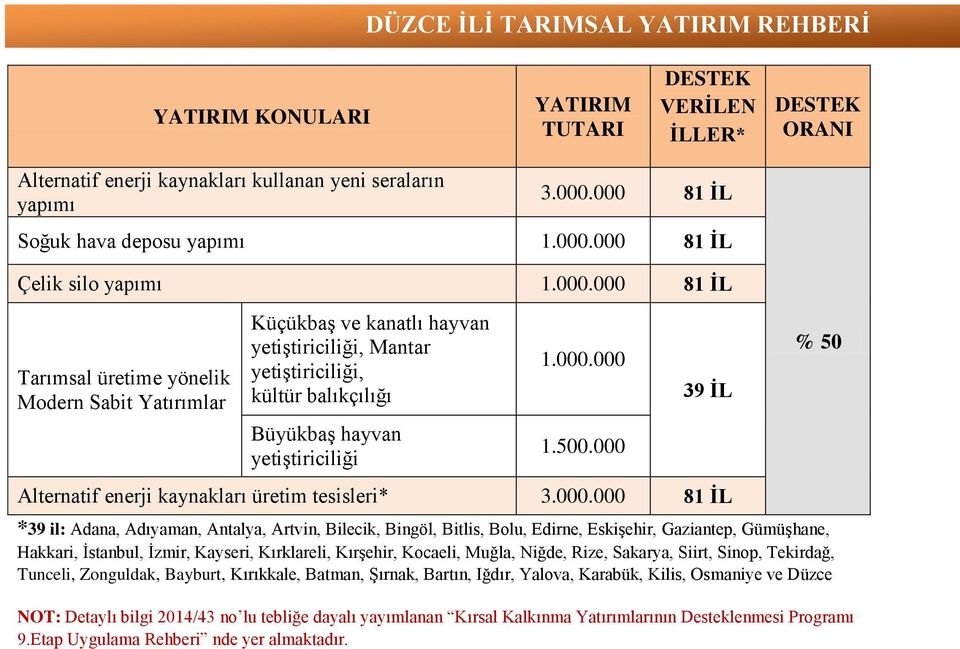 000 39 İL Alternatif enerji kaynakları üretim tesisleri* 3.000.000 81 İL % 50 *39 il: Adana, Adıyaman, Antalya, Artvin, Bilecik, Bingöl, Bitlis, Bolu, Edirne, Eskişehir, Gaziantep, Gümüşhane,