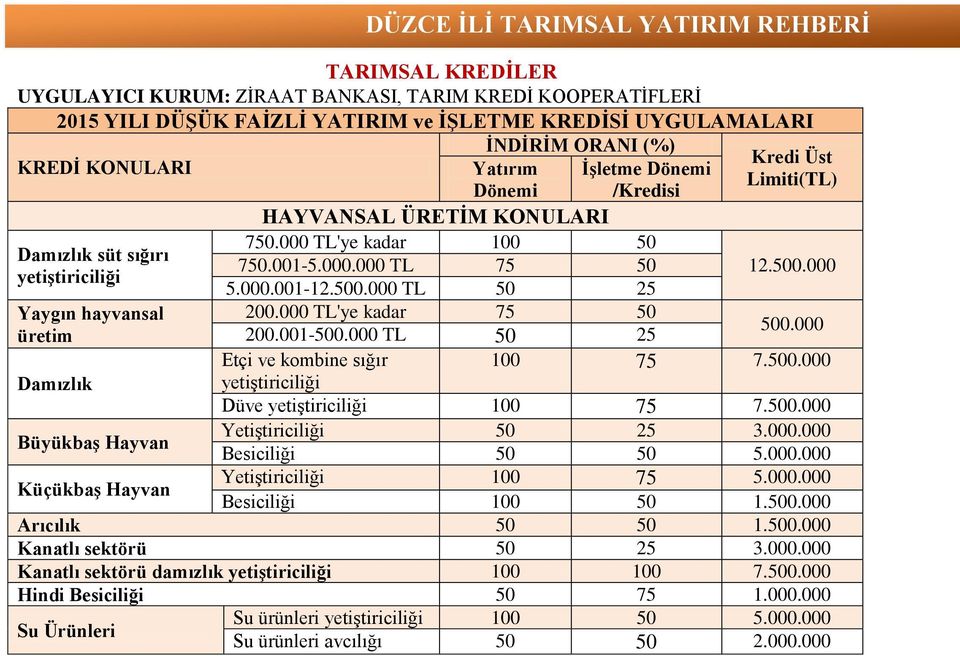 000.000 TL 75 50 12.500.000 5.000.001-12.500.000 TL 50 25 200.000 TL'ye kadar 75 50 200.001-500.000 TL 50 25 500.000 Etçi ve kombine sığır 100 75 7.500.000 yetiştiriciliği Düve yetiştiriciliği 100 75 7.