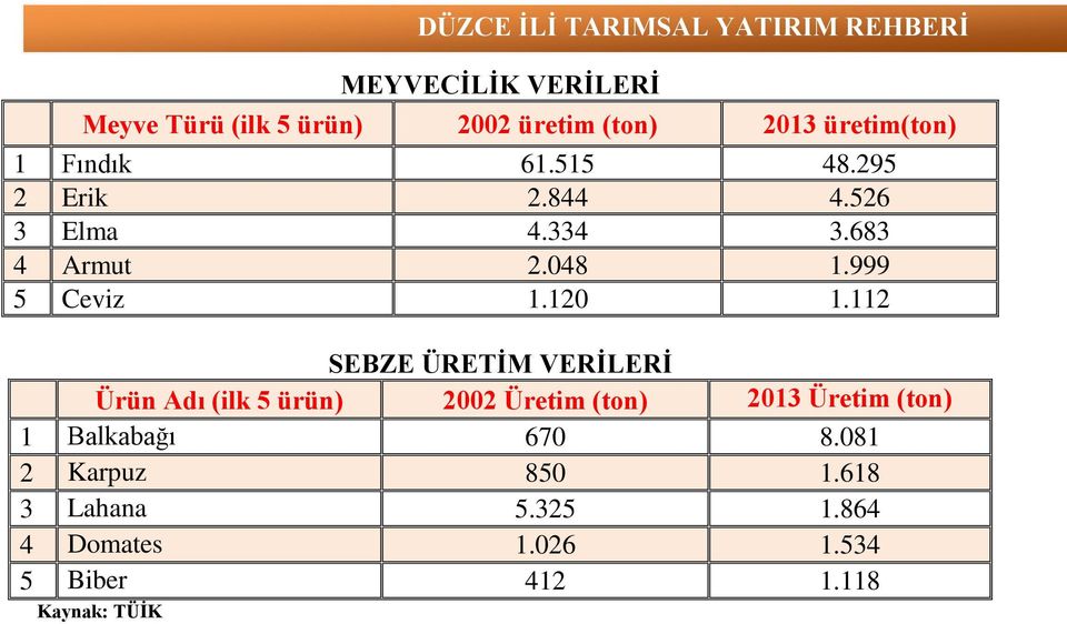 112 SEBZE ÜRETİM VERİLERİ Ürün Adı (ilk 5 ürün) 2002 Üretim (ton) 2013 Üretim (ton) 1