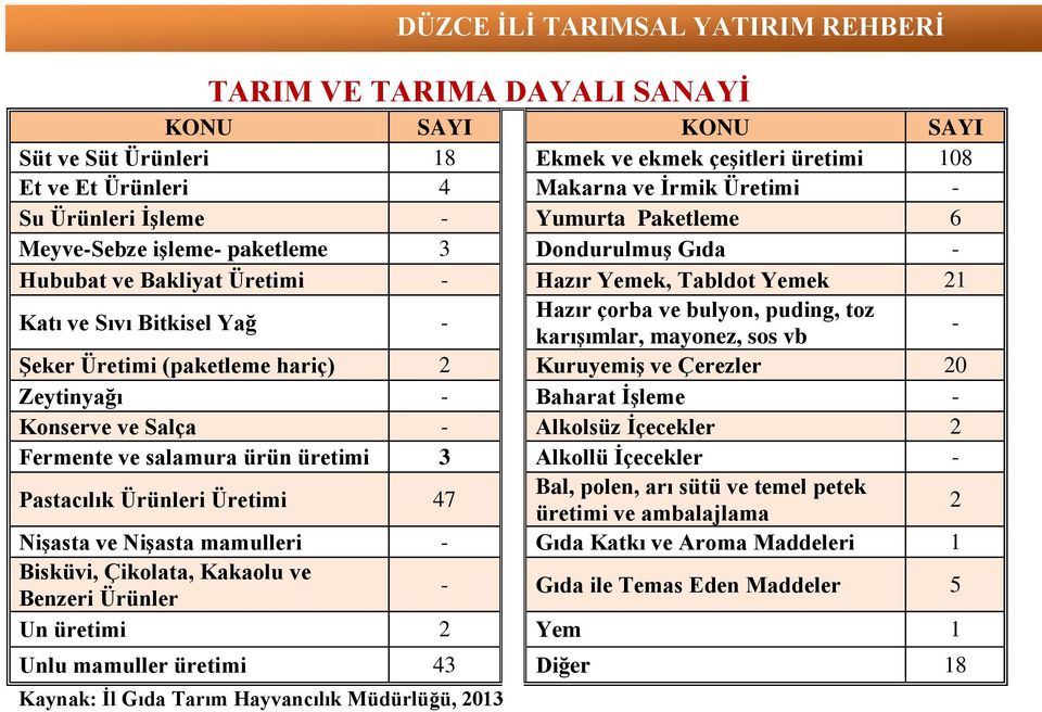 vb - Şeker Üretimi (paketleme hariç) 2 Kuruyemiş ve Çerezler 20 Zeytinyağı - Baharat İşleme - Konserve ve Salça - Alkolsüz İçecekler 2 Fermente ve salamura ürün üretimi 3 Alkollü İçecekler -