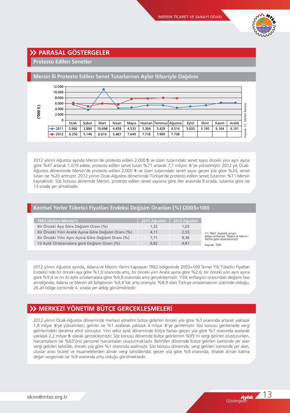 ve üzeri tutarındaki senet sayısı önceki yılın aynı ayına göre %47 artarak 1.19 adete, protesto edilen senet tutarı %71 artarak 7,7 milyon ye yükselmiştir.