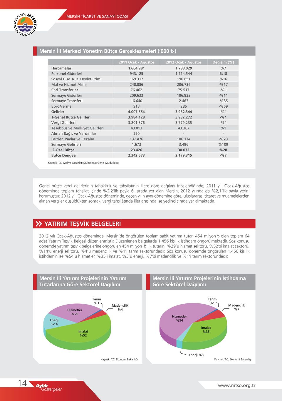 Yardımlar Faizler, Paylar ve Cezalar Sermaye Gelirleri 2-Özel Bütçe Bütçe Dengesi 211 Ocak - 212 Ocak - Değişim (%) 1.664.981 1.783.29 %7 943.125 1.114.544 %18 169.317 196.651 %16 248.886 26.